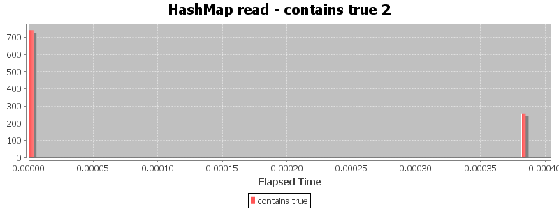 HashMap read - contains true 2